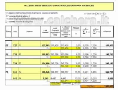 Calcolo millesimi condominiali excel