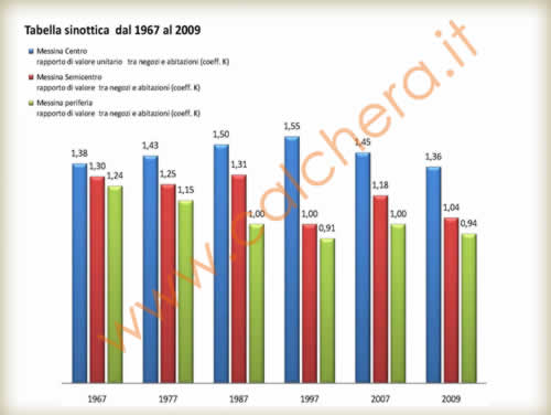 Grafico andamento coefficiente destinazione Messina - Studio Calchera